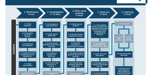 Sasol-Group-Services-Q98564-A2-Incident-Management-Process-Flow-Posters